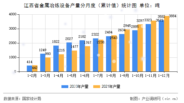 江西省金屬冶煉設備產量分月度（累計值）統計圖