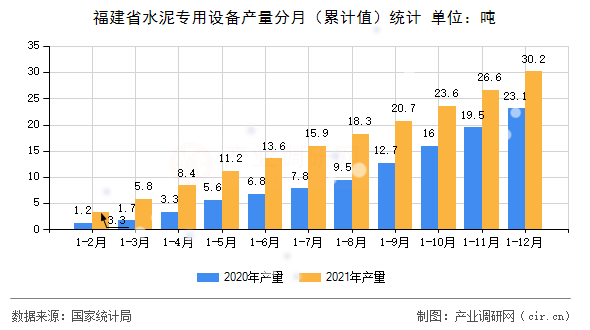 福建省水泥專用設備產量分月（累計值）統計