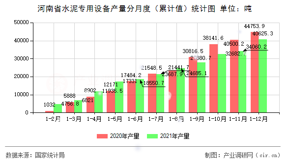 河南省水泥專用設備產量分月度（累計值）統計圖