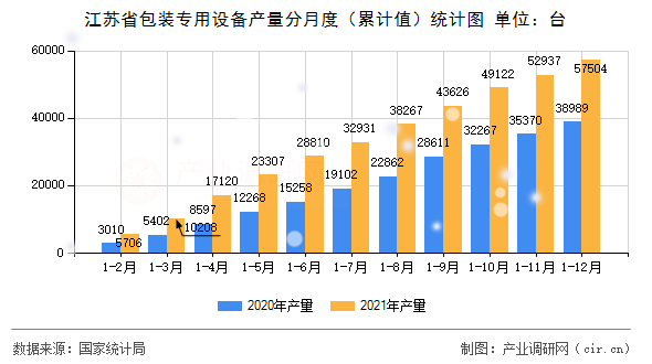 江蘇省包裝專用設備產量分月度（累計值）統計圖
