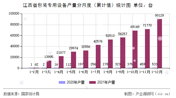 江西省包裝專用設備產量分月度（累計值）統計圖