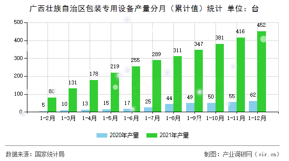 廣西壯族自治區(qū)包裝專用設(shè)備產(chǎn)量分月（累計值）統(tǒng)計