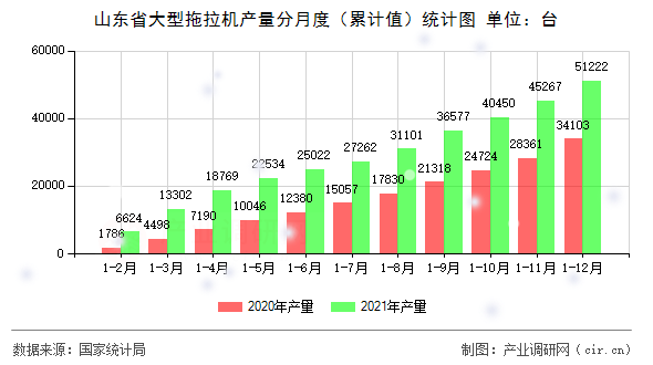 山東省大型拖拉機產(chǎn)量分月度（累計值）統(tǒng)計圖