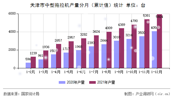 天津市中型拖拉機產量分月（累計值）統計