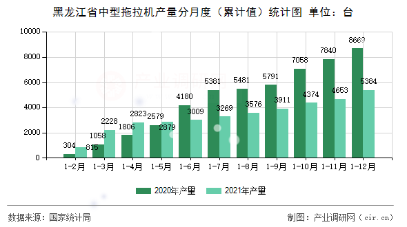 黑龍江省中型拖拉機產量分月度（累計值）統計圖