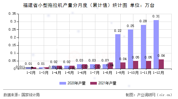 福建省小型拖拉機產量分月度（累計值）統計圖