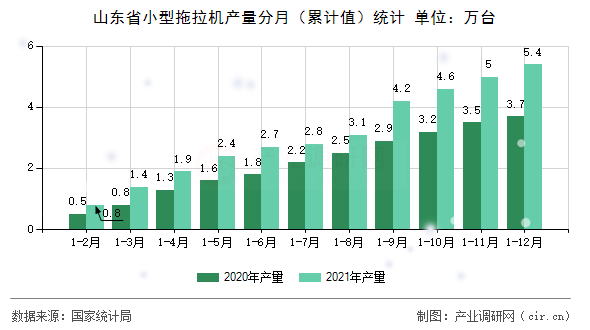 山東省小型拖拉機產量分月（累計值）統計