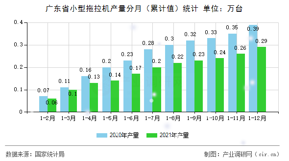 廣東省小型拖拉機產量分月（累計值）統計