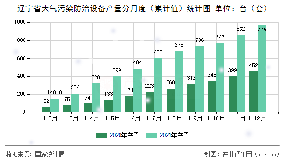 遼寧省大氣污染防治設備產量分月度（累計值）統計圖