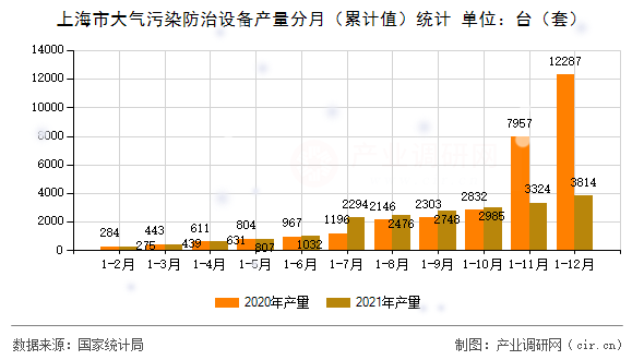 上海市大氣污染防治設備產量分月(累計值)統計 上海市大氣污染防治設備產量分月(累計值)統計