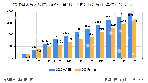 福建省大氣污染防治設備產量分月（累計值）統計