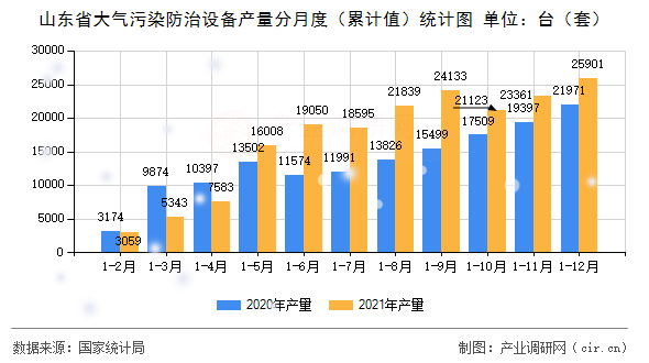 山東省大氣污染防治設備產量分月度（累計值）統計圖