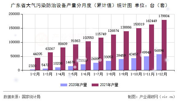 廣東省大氣污染防治設備產量分月度（累計值）統計圖