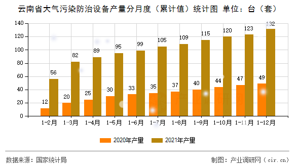 云南省大氣污染防治設(shè)備產(chǎn)量分月度（累計(jì)值）統(tǒng)計(jì)圖