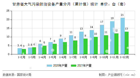 甘肅省大氣污染防治設備產量分月（累計值）統計