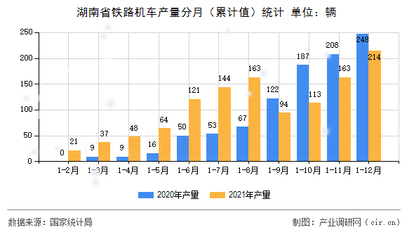 湖南省鐵路機車產量分月（累計值）統計
