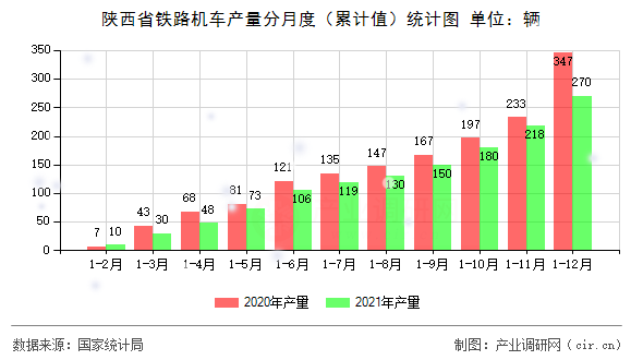 陜西省鐵路機車產量分月度(累計值)統計圖 陜西省鐵路機車產量分月度(累計值)統計圖