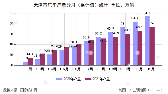 天津市汽車產量分月（累計值）統計