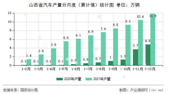 山西省汽車產量分月度（累計值）統計圖