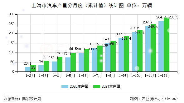 上海市汽車產(chǎn)量分月度（累計(jì)值）統(tǒng)計(jì)圖