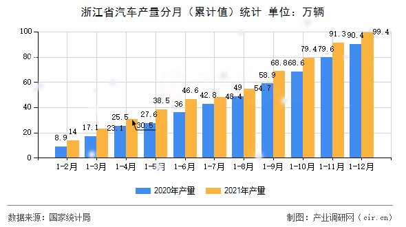 浙江省汽車產量分月（累計值）統計