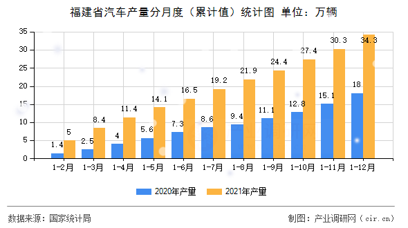 福建省汽車產量分月度（累計值）統計圖