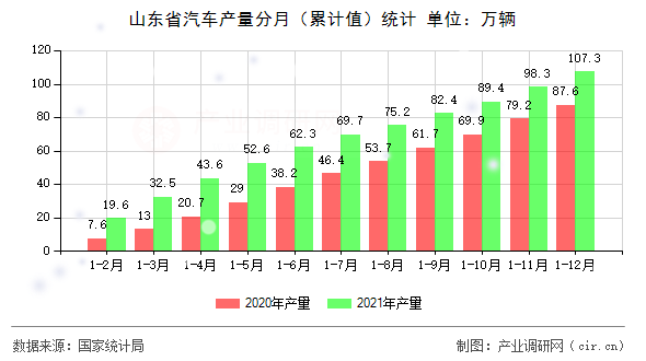 山東省汽車產量分月（累計值）統計