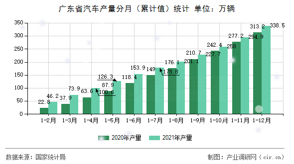 廣東省汽車產(chǎn)量分月（累計(jì)值）統(tǒng)計(jì)