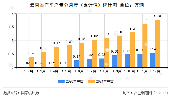 云南省汽車產量分月度(累計值)統計圖 云南省汽車產量分月度(累計值)統計圖