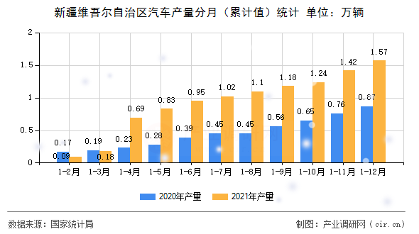 新疆維吾爾自治區汽車產量分月（累計值）統計