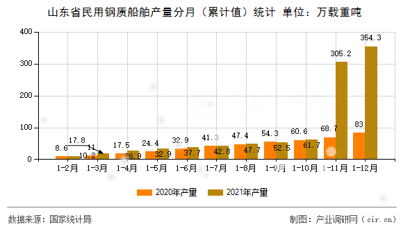 山東省民用鋼質船舶產量分月（累計值）統計