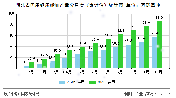 湖北省民用鋼質船舶產量分月度（累計值）統計圖