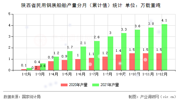 陜西省民用鋼質船舶產量分月（累計值）統計