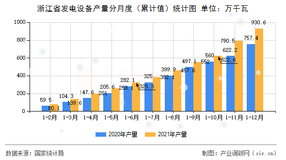 浙江省發電設備產量分月度（累計值）統計圖