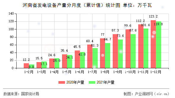 河南省發電設備產量分月度（累計值）統計圖