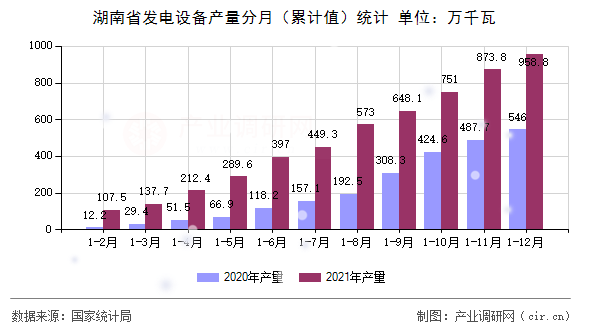 湖南省發電設備產量分月（累計值）統計