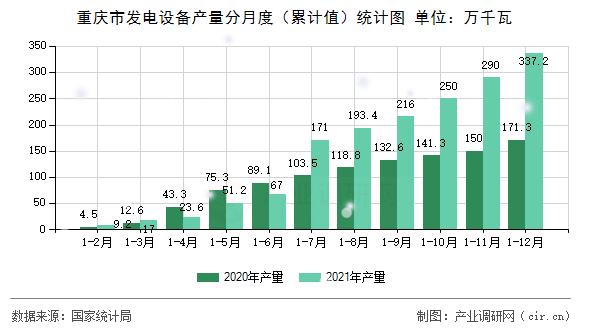 重慶市發電設備產量分月度(累計值)統計圖 重慶市發電設備產量分月度(累計值)統計圖