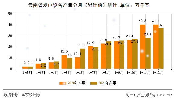 云南省發電設備產量分月（累計值）統計