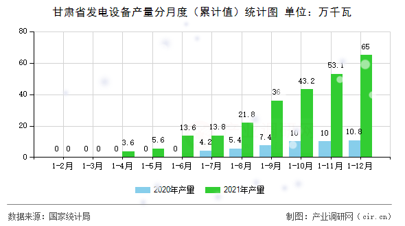 甘肅省發電設備產量分月度（累計值）統計圖