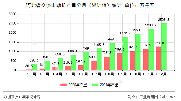 河北省交流電動機產量分月（累計值）統計