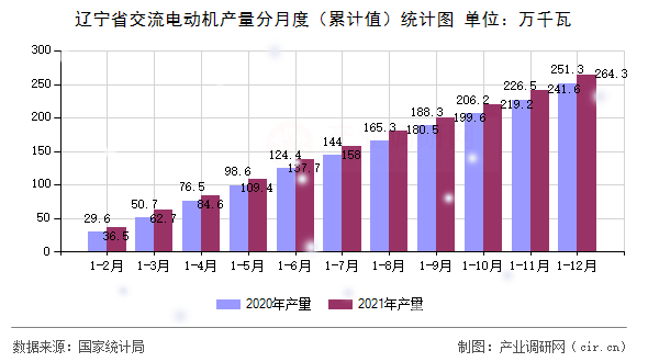遼寧省交流電動(dòng)機(jī)產(chǎn)量分月度（累計(jì)值）統(tǒng)計(jì)圖