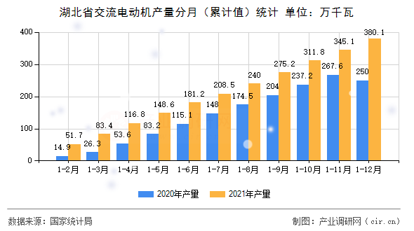 湖北省交流電動機產量分月(累計值)統計 湖北省交流電動機產量分月(累計值)統計