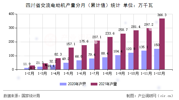 四川省交流電動機(jī)產(chǎn)量分月（累計值）統(tǒng)計