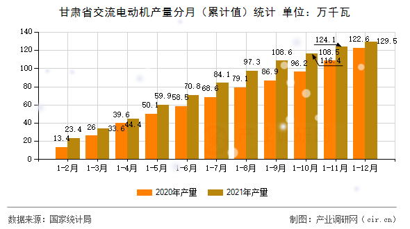 甘肅省交流電動機產量分月（累計值）統計