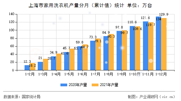 上海市家用洗衣機產(chǎn)量分月（累計值）統(tǒng)計
