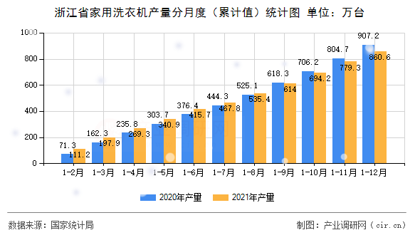 浙江省家用洗衣機產(chǎn)量分月度（累計值）統(tǒng)計圖