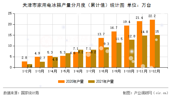 天津市家用電冰箱產量分月度（累計值）統計圖