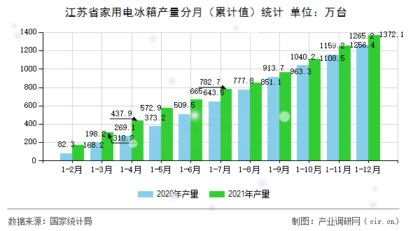 江蘇省家用電冰箱產量分月（累計值）統計