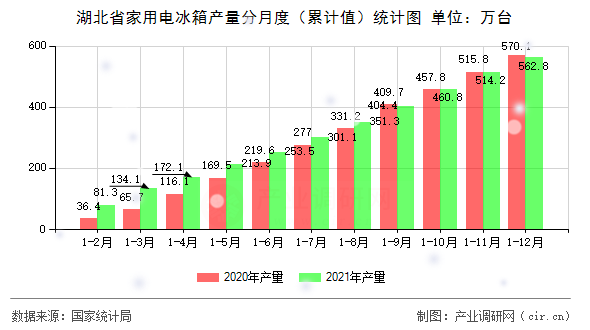 湖北省家用電冰箱產量分月度（累計值）統計圖