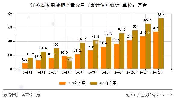 江蘇省家用冷柜產量分月(累計值)統計 江蘇省家用冷柜產量分月(累計值)統計